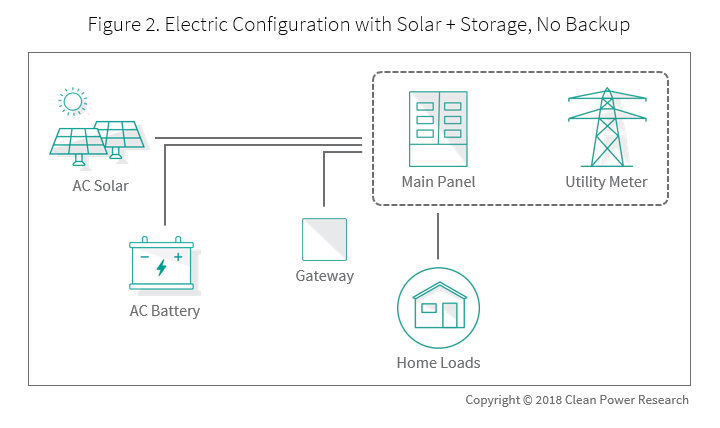 Figure depicting Electric Configuration with Solar + Battery Storage but No Backup - Demistify Storage_Part1_Fig2