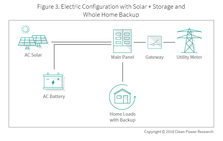 Figure depicting Electric Configuration with Solar + Battery Storage and Whole Home Backup - Demistify Storage_Part1_Fig3