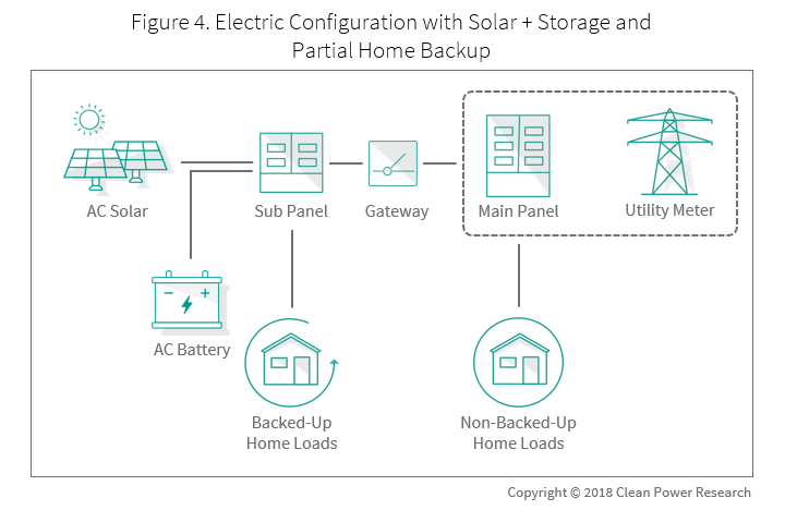 Figure depicting Electric Configuration with Solar + Battery Storage and Partial Home Backup - Demistify Storage_Part1_Fig 4