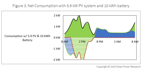 Demystifying Residential Storage Figure 3
