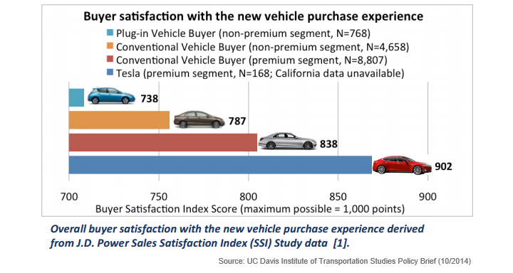EV buyer satisfaction