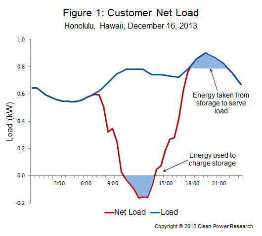 Figure 1 - Customer Net Load