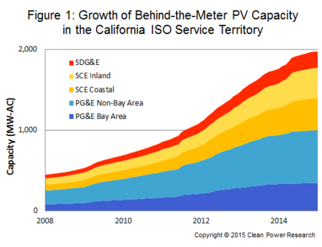 Solar Forecasting, California Solar