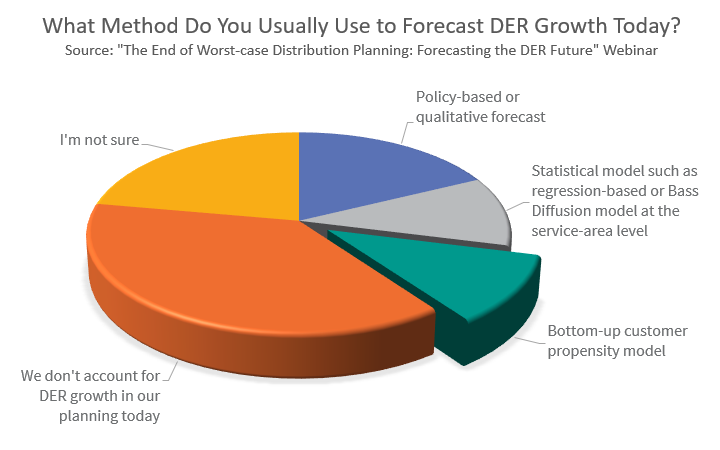 Graph of methods to forecast DER growth