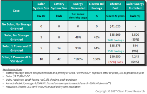 HECO Solar storage