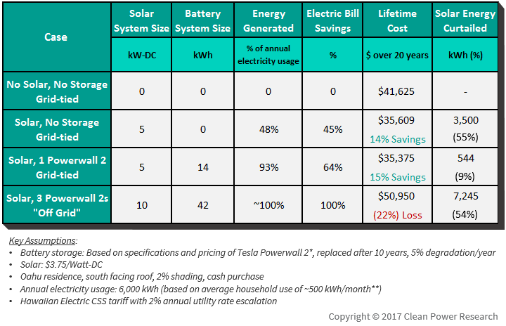 HECO Solar and battery storage