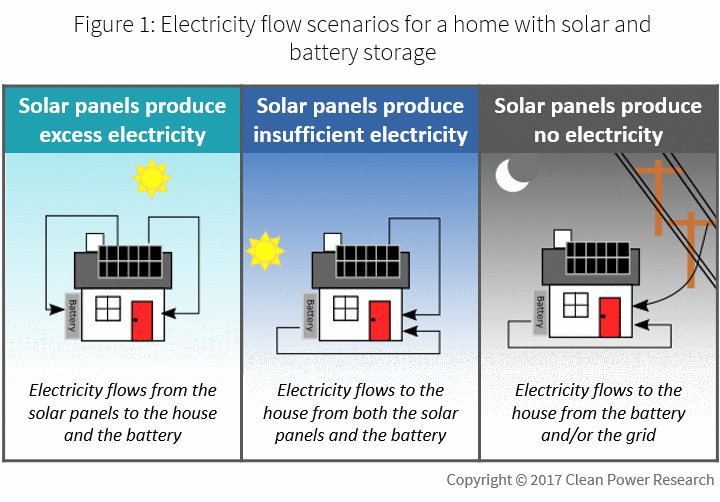 Hawaiian Electric convince customers to invest in solar and battery storage