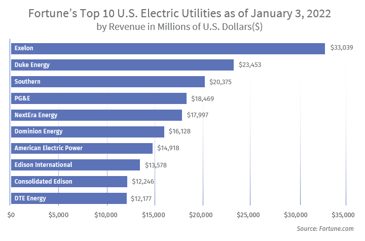 Fortune's Top 10 U.S. Electric Utilities