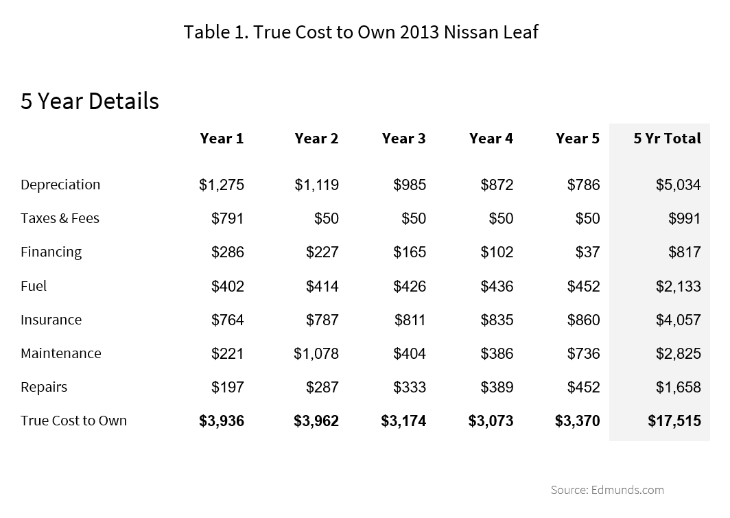 True Cost to Own a 2013 Nissan Leaf