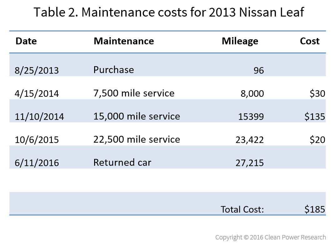 Maintenance Costs for 2013 Nissan Leaf