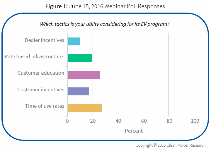 Electric Vehicle Program Webinar Poll Results