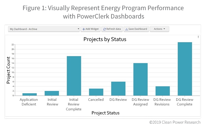 Data visualization in PowerClerk Dashboards makes it easy to report on energy program performance