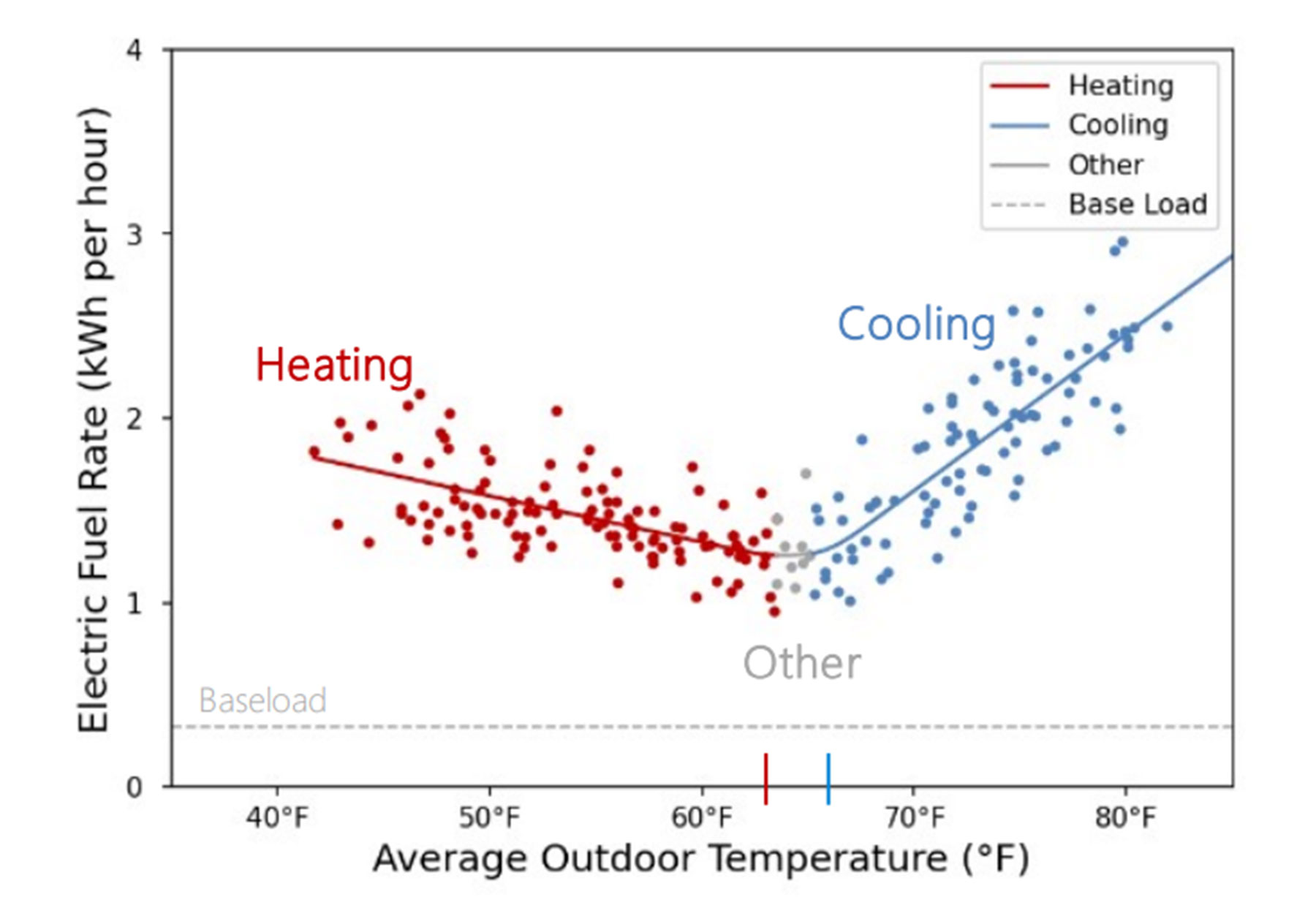 PowerClerk Analytics identify heating and cooling