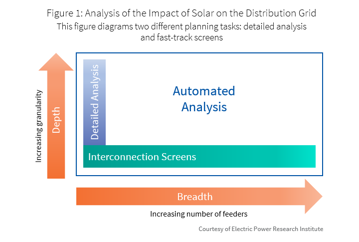 PowerClerk surpasses one million DER applications diagram showing two different planning tasks - detailed analysis and fast track screens - orange up arrow says depth and orange right arrow says breadth