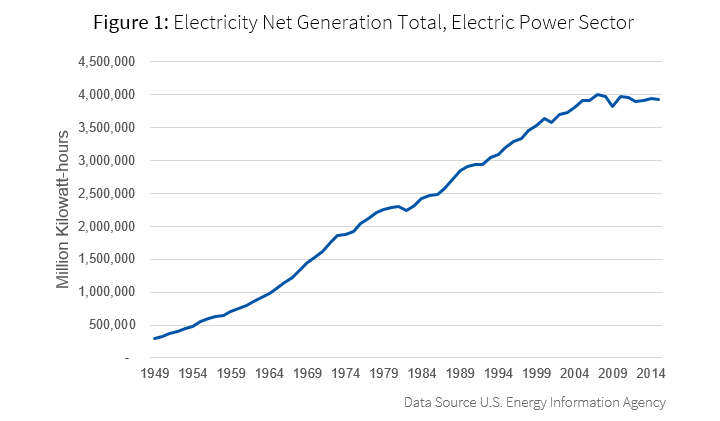 Graph showing Electricity Net Generation Total, Electric Power Sector