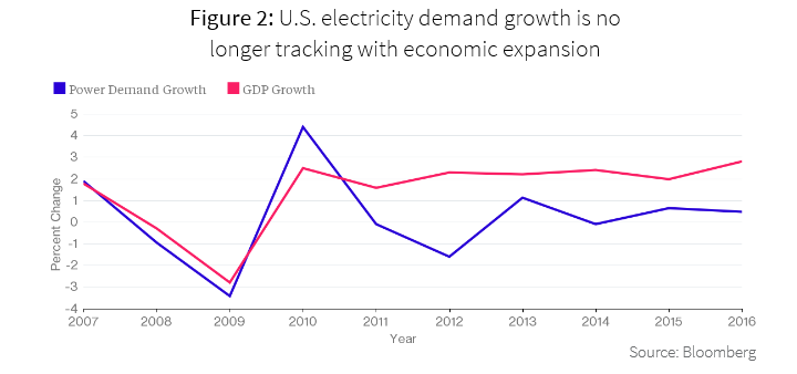 Graph showing U.S. Electricity demand growth is no longer tracking with economic expansion