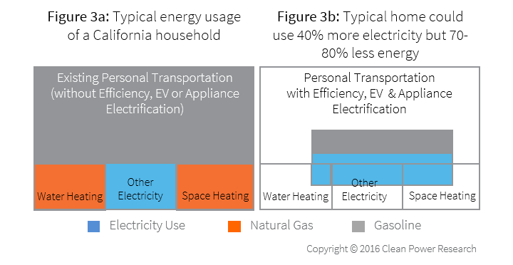Diagram showing typical energy usage in a CA household and how typical home could use 40% more electricity but 70-80% less energy