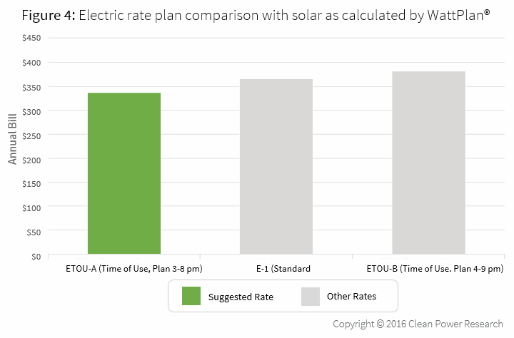 Graph showing electric rate plan comparison with solar as calculated by WattPlan