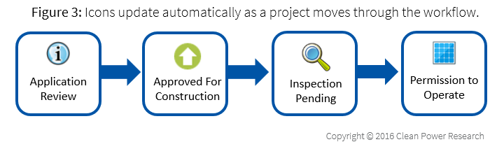 Icons update as product moves through workflow