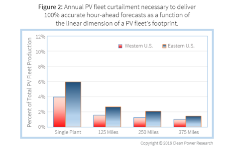 Annual PV fleet curtailment necessary to deliver 100% accurate hour-ahead forecasts as a function of the linear dimension of a PV fleet's footprint