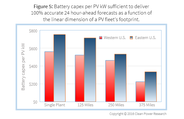 Battery capex per PV kW sufficient to deliver 100% accurate 24 hour-ahead forecasts as a function of the linear dimension of a PV fleet’s footprint.