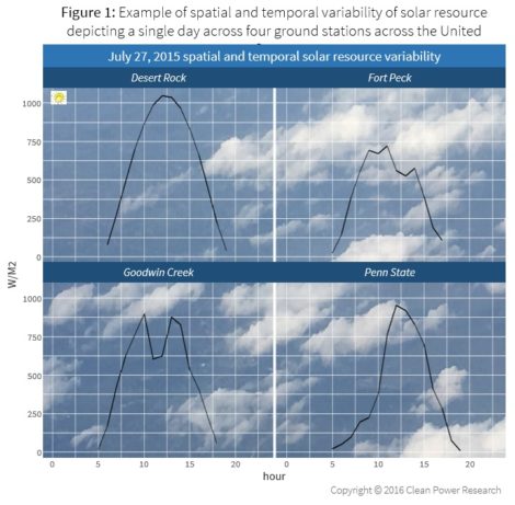 Quantifying Day-Ahead Solar Figure 1
