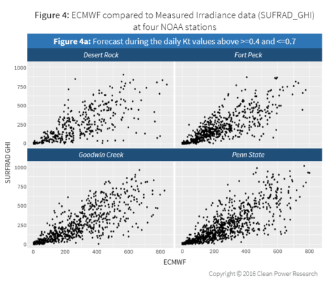 Quantifying_Day-Ahead_Solar_Figure4a