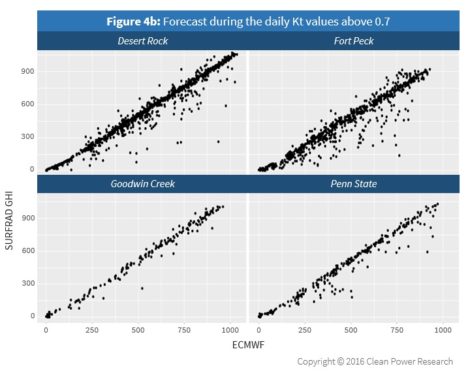 Quantifying Day-Ahead Solar Figure 4b