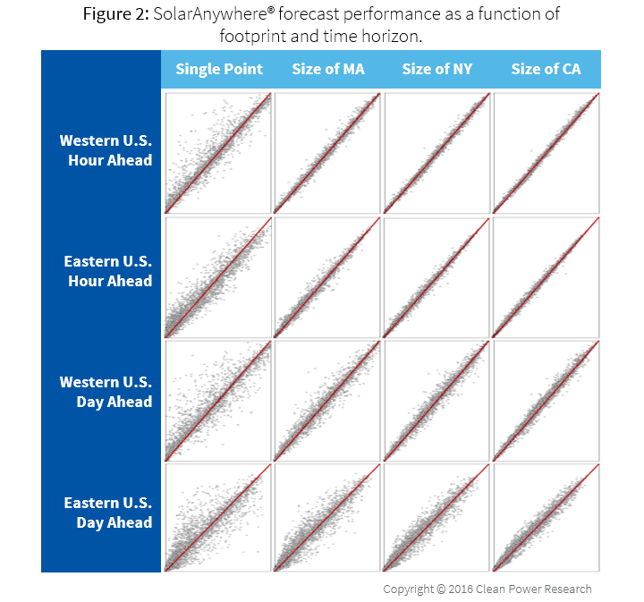 Figure 2: SolarAnywhere PV fleet forecast performance as a function of footprint and time horizon.