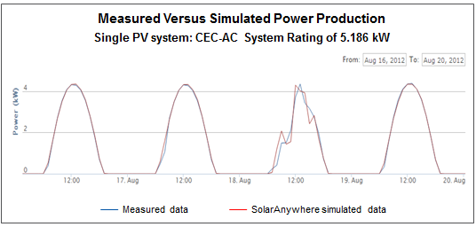 SA Validation Chart