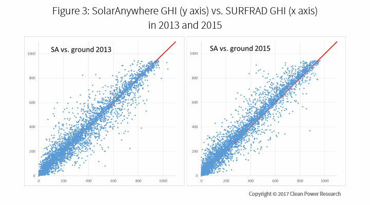 SURFRAD calibration error detected by SolarAnywhere