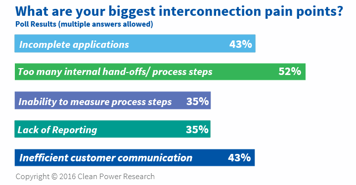 Biggest Interconnection Pain Points Poll