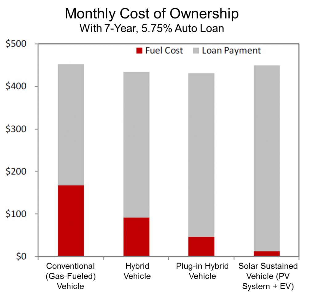 SSEV Cost of Ownership