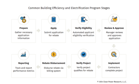 Building efficiency and electrification program stages