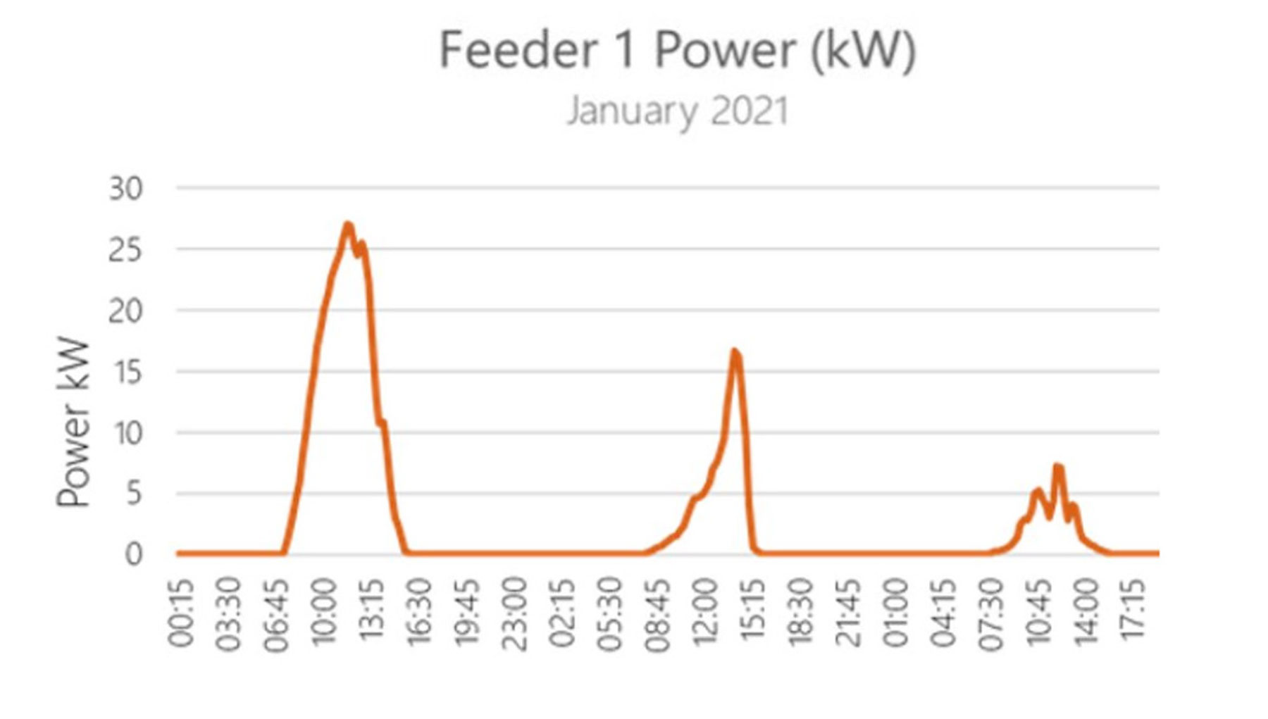 PowerClerk Analytics simulate PV production