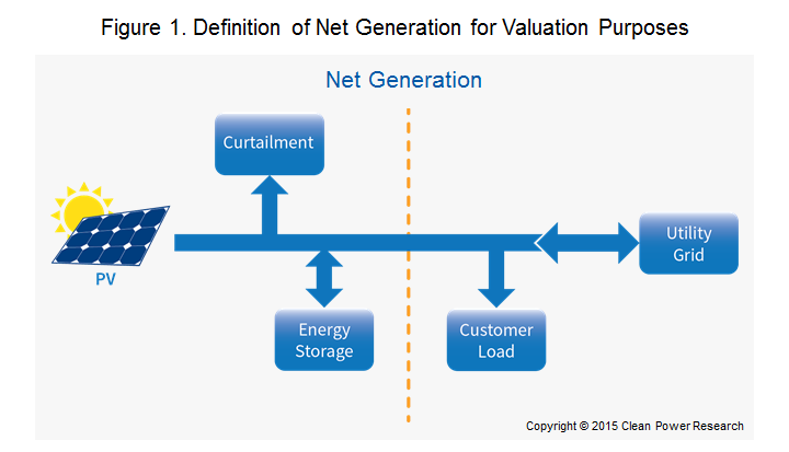 Solar-Storage-NetGen