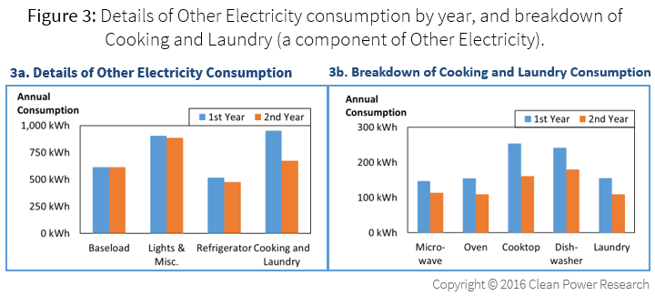 Details of Other Electricity consumption by year, and breakdown of Cooking and Laundry, of a Solar+ home.