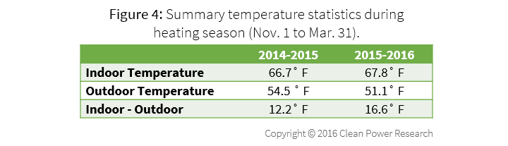 Summary temperature statistics during heating season