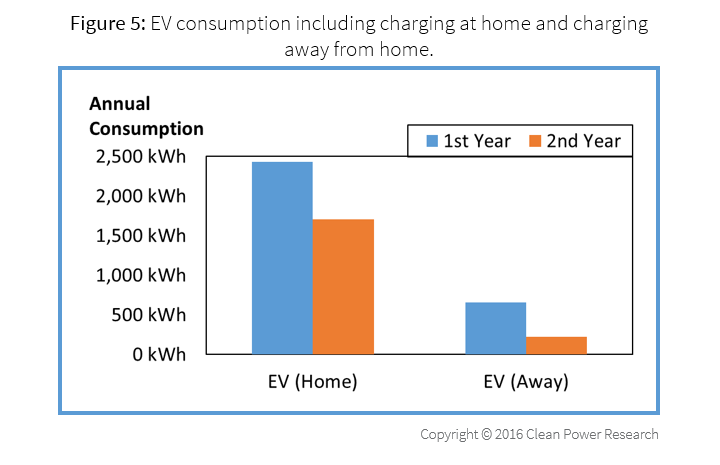 EV consumption including charging at home and charging away from home.