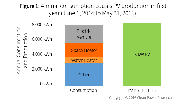 Solar+ homes