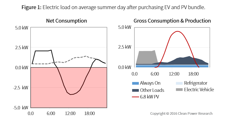 Solar+ homes