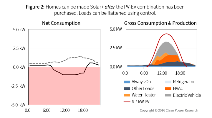 Solar+ homes