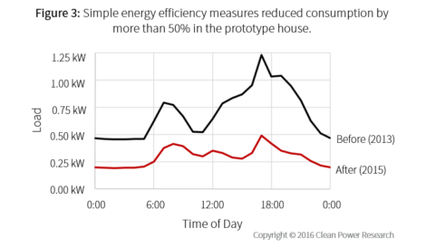 Solar+ homes