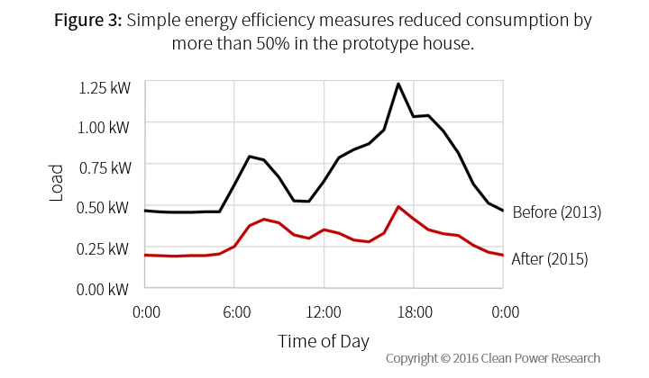 Solar+ homes