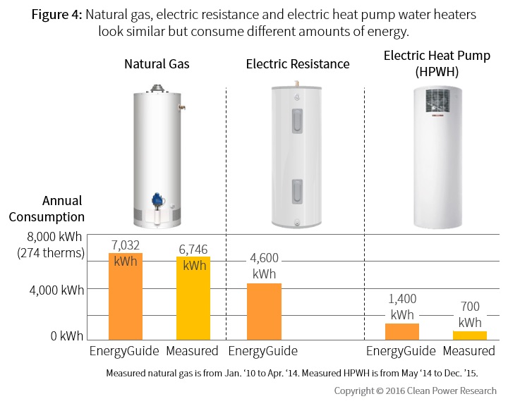 Solar+ homes