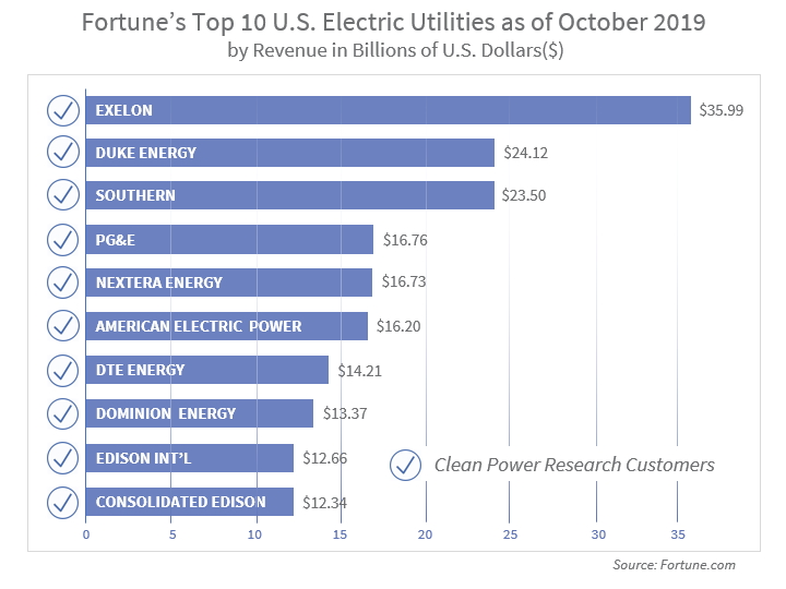 Top 10 Utilities Choose Clean Power Research for services that enable them to engage, manage and operate renewable energy resources.