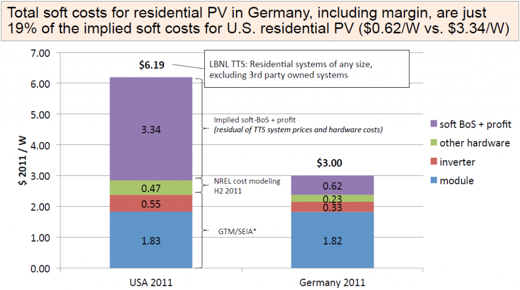US German Solar Soft Costs