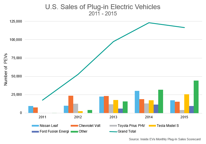 U.S. EV Sales Electric Vehicle 