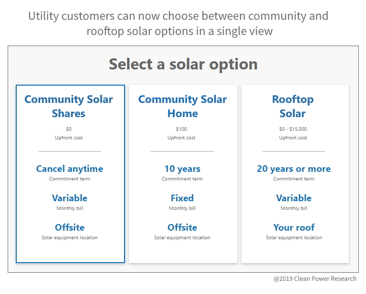 WattPlan® enables customers to select from Community Solar or Rooftop Solar in one comprehensive view