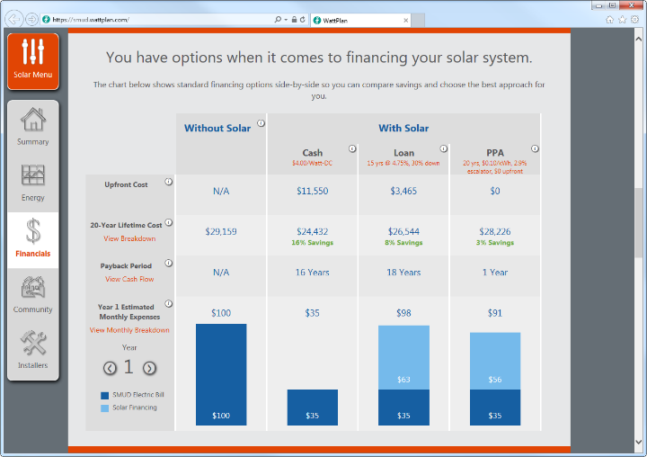 WattPlan™ gives utility customers highly-personalized information via the web so they can explore the costs and benefits of energy options such as solar.